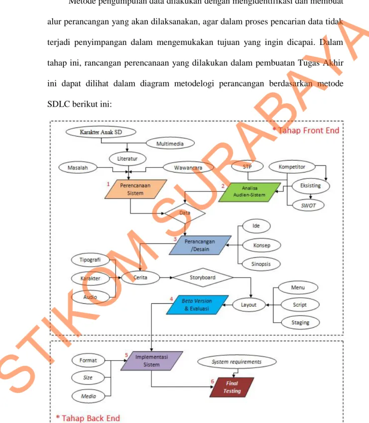 Gambar 3.1 Diagram alur metode perancangan berdasarkan SDLC 
