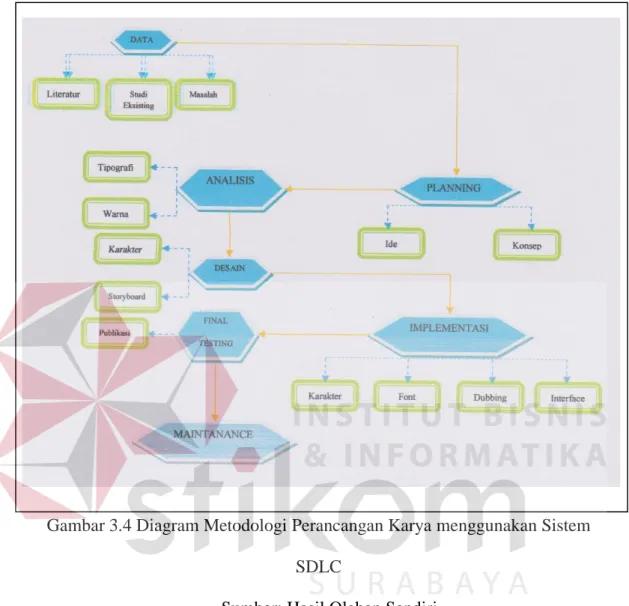 Gambar 3.4 Diagram Metodologi Perancangan Karya menggunakan Sistem  SDLC 