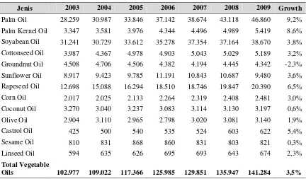 Tabel 1.1. Produksi Minyak Nabati Dunia Tahun 2003-2009 (Ribu Ton) 