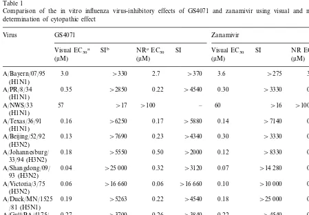 Fig. 1. Effects of zanamivir and GS4071 on cell-associated (�and extracellular ()�) inﬂuenza A/Texas/36/91 (H1N1) virusyields from Madin Darby Canine Kidney cells.