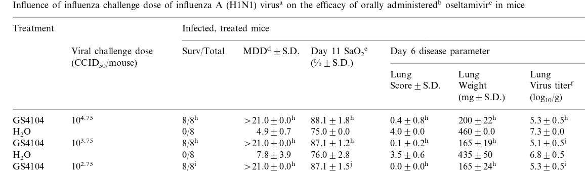 Table 3Inﬂuence of inﬂuenza challenge dose of inﬂuenza A (H1N1) virusa on the efﬁcacy of orally administeredb oseltamivirc in mice
