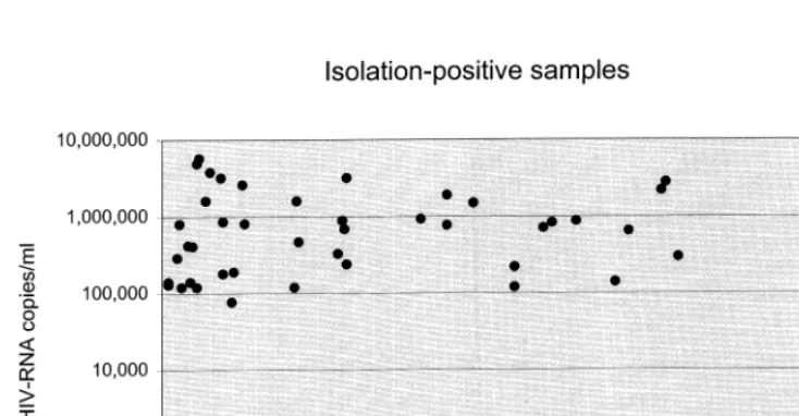 Fig. 1. HIV plasma copy number and CD4 cell count associated to isolation-positive samples.