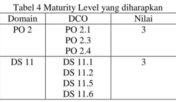 Tabel 4 Maturity Level yang diharapkan
