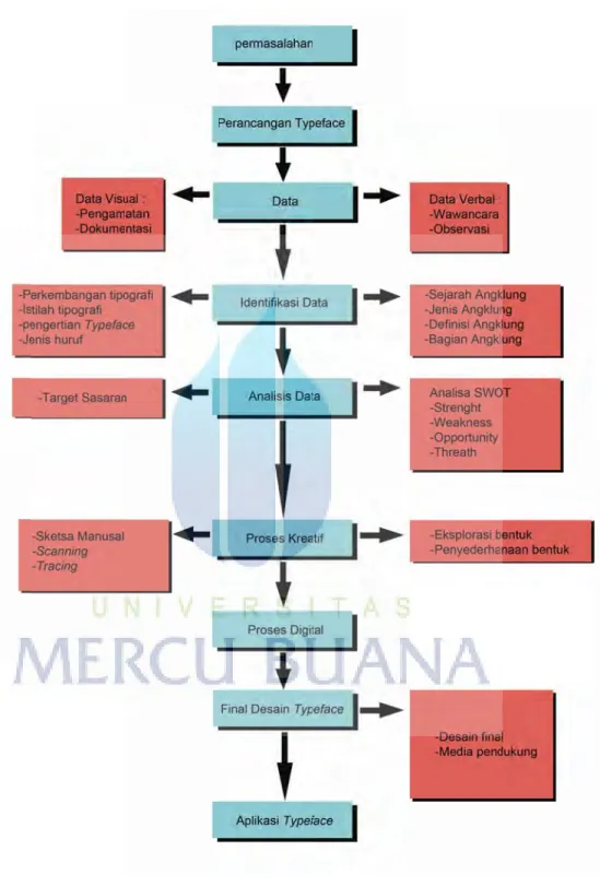 Gambar 1. S Skema Mode e Perancanga an 