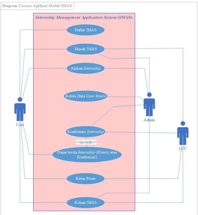 Gambar 3. Diagram Usecase 