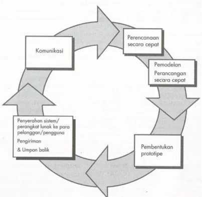 Gambar 1. Paradigma Pembuatan Prototype  (Pressman, 2012:51) 