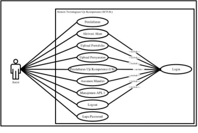 Gambar 5 Use Case Asesi 