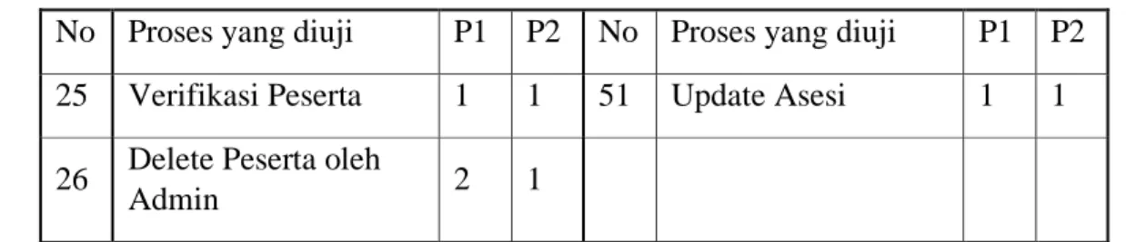 Tabel 2 Hasil pengujian Kappa Cohen  Symmetric Measures  Value  Asymptotic  Standard  Errora  Approximate Tb  Approximate Significance  Measure of  Agreement  Kappa  0,541  0,234  3,906  ,000  N of Valid Cases  51 