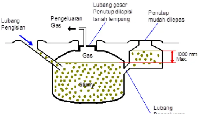 Gambar 3. Digester Fixed Dome (Nurhasanah dkk., 2006). 