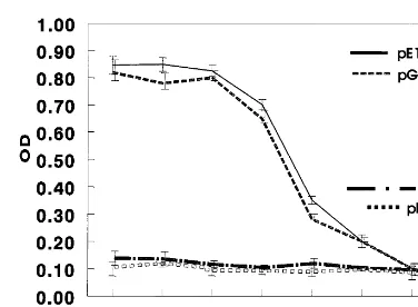 Fig. 4. Optimization of ELISA for screening drug targeting toHPV E6. Eluted E6AP was coated onto Maxisorb 96-wellh