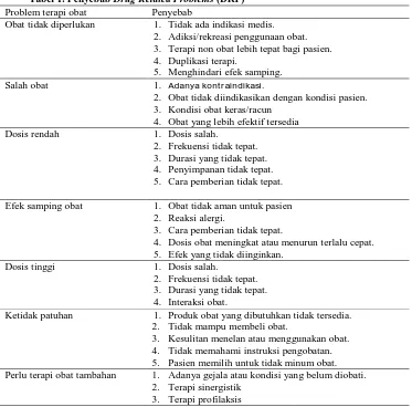Tabel 1. Penyebab Drug Related Problems Problem terapi obat (DRP)  Penyebab  