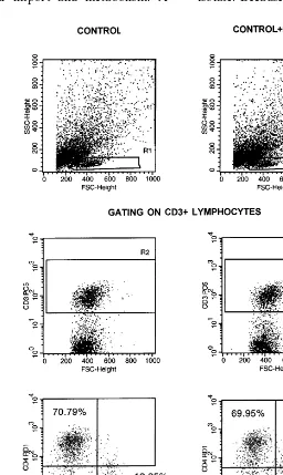 Fig. 3. The effect of CNI-H1194 on T cell subsets in histocultures of human tonsils. Histocultures were prepared as described in thelegend to Fig
