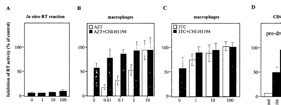 Fig. 4. Anti-HIV activity of CNI-H1194 combination with reverse transcriptase inhibitors