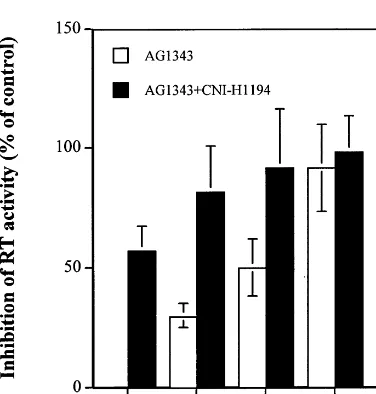 Fig. 5. Anti-HIV activity of CNI-H1194 combination withproteaseinhibitor.Experimentwasperformedwithmacrophage cultures infected with HIV-1ADA as described inFig