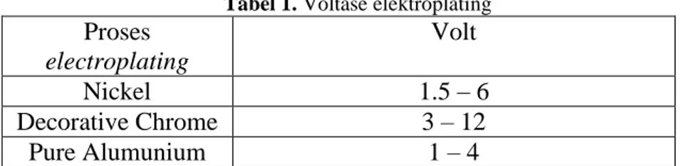 Tabel 1. Voltase elektroplating  Proses  electroplating  Volt  Nickel  1.5 – 6  Decorative Chrome  3 – 12  Pure Alumunium  1 – 4 