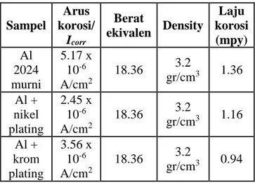 Tabel 2. Parameter hasil laju korosi dengan ketebalan elektroplating 40 mm 