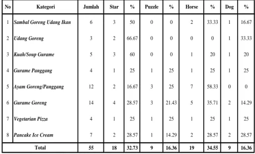 Tabel 1 Rekapitulasi Kelas Menu Analisis Menu Restoran Warung Bali Periode Januari – Juli  2017 
