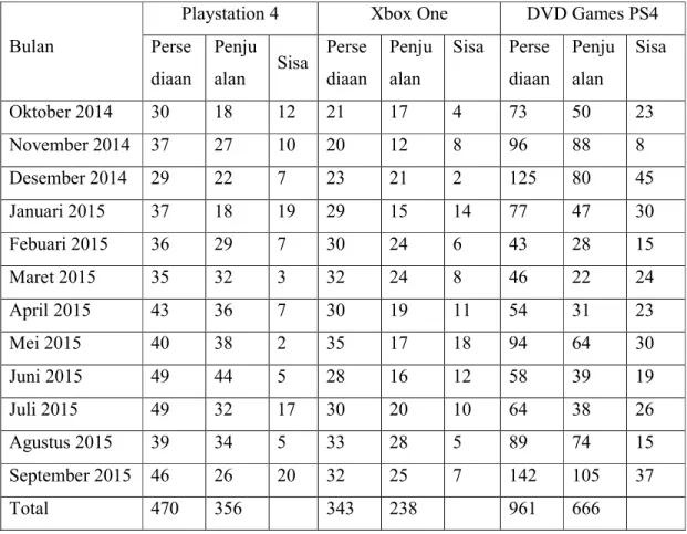 Tabel 1.1 Data Penjualan Playstation 4, Xbox One dan DVD Games Playstation 4 