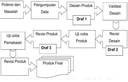 Gambar 1. Langkah­langkah metode Research and Development (R&amp;D) (Sugiyono 2008)