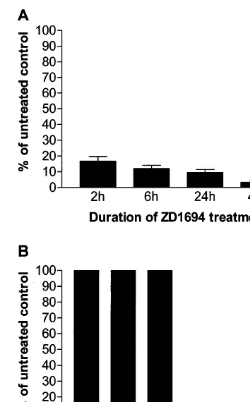 Fig. 3. Effect of duration of Tomudex (ZD1694) exposure oninhibition of murine cytomegalovirus (MCMV) (panel A) andhuman cytomegalovirus (HCMV) (panel B) DNA synthesis inquiescent NIH 3T3 and PEU cells