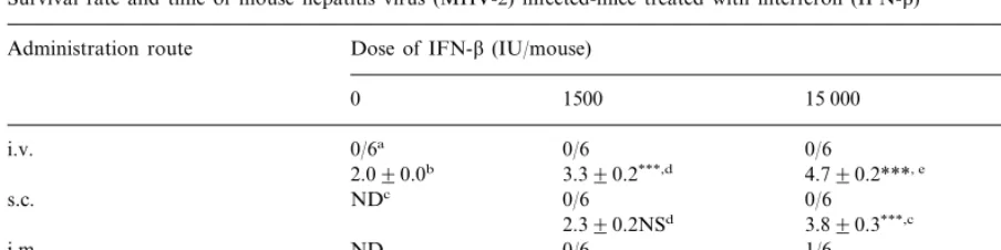Fig. 1. Survival curves for the interferon (IFN)-treated mousehepatitis virus (MHV-2)-infected mice