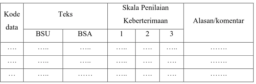Tabel 3.2  Kuesioner penilaian keberterimaan terjemahan (Nababan dkk, 