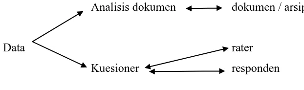 Gambar 3.2 Skema triangulasi metode (Sutopo, 2006 : 96) 