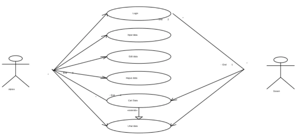 Gambar 2. Use Case Diagram 