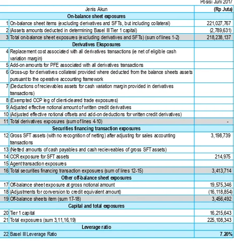 Tabel 3 Leverage Ratio Common Disclosure 