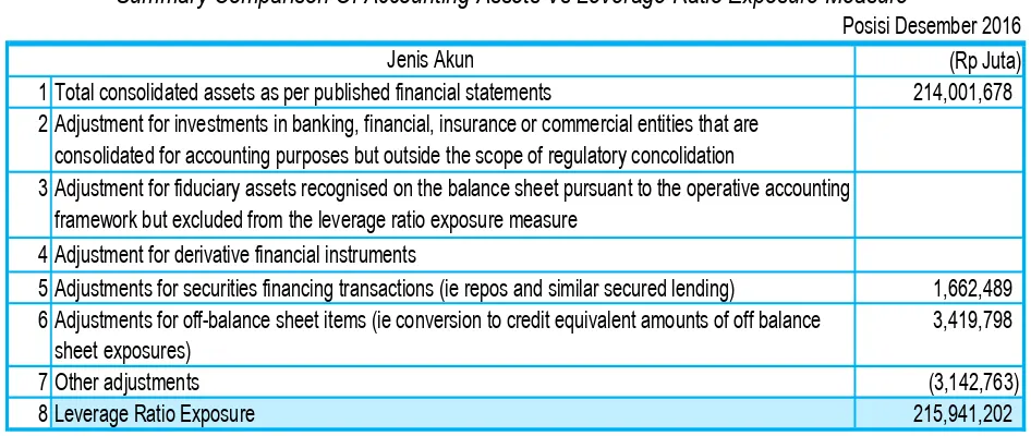 Tabel 2 Summary Comparison Of Accounting Assets Vs Leverage Ratio Exposure Measure 