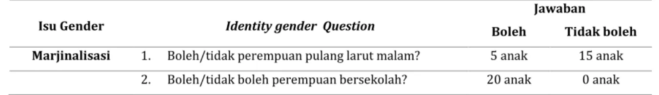 Tabel 1. Pengelompokan identity gender  question dan isu gender 