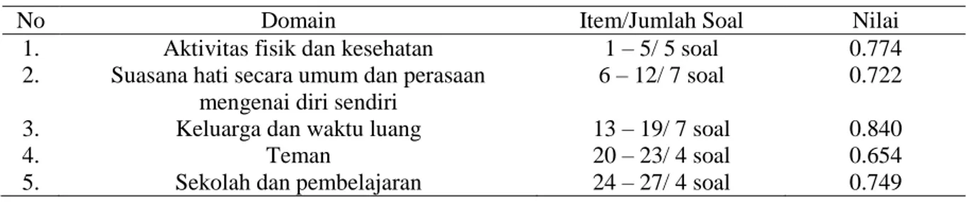 Tabel 3. Hasil Uji Reliabilitas Kuesioner KIDSCREEN-27 