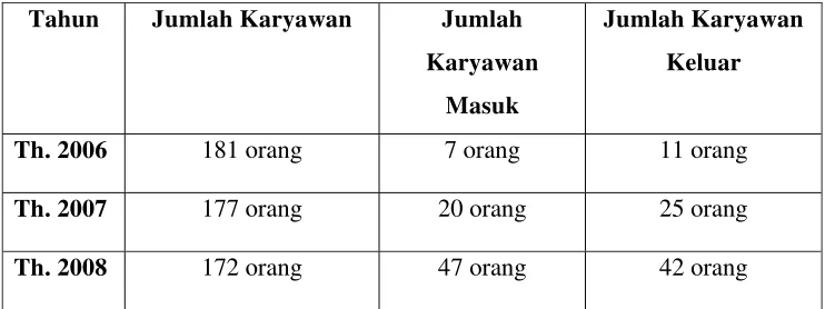 Tabel. Data Masuk Dan Keluar Karyawan  