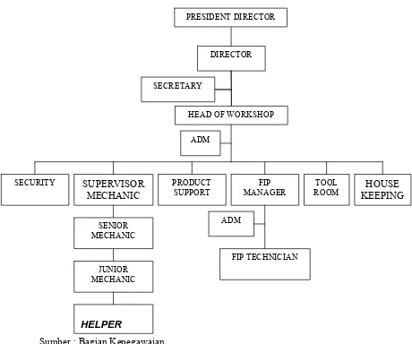 Gambar 4.1  Struktur Organisasi PT. INTRACO ADHITAMA 