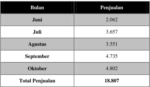 Tabel 4.3 Data Penjualan Roti’O Outlet Bandara Husein Sastranegara  Bandung  Bulan  Penjualan  Juni  2.062  Juli  3.657  Agustus  3.551  September  4.735  Oktober  4.802  Total Penjualan  18.807 