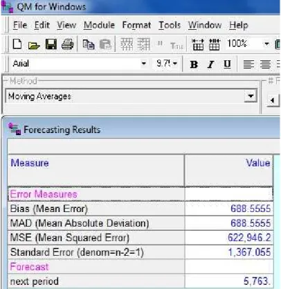 Gambar 4.4 Hasil Perhitungan Software QM for Windows dengan Metode  Moving Average (Stasiun Kota Jakarta, November 2012) 