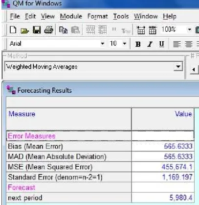 Gambar 4.5  Hasil Perhitungan Software QM for Windows dengan Metode  Weighted Moving Average (Stasiun Kota Jakarta, November 2012)  Sumber : Hasil Pengolahan Data, (2012) 