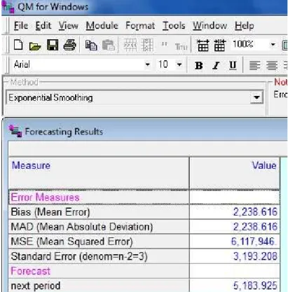 Gambar 4.6 Hasil Perhitungan Software QM for Windows dengan Metode  Exponential Smoothing (Stasiun Kota Jakarta, November 2012)  Sumber : Hasil Pengolahan Data, (2012) 
