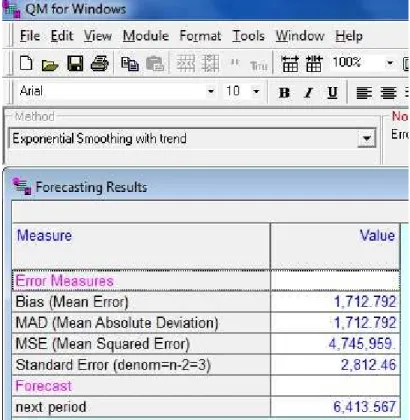 Gambar 4.7  Hasil Perhitungan Software QM for Windows dengan Metode  Exponential Smoothing with Trend (Stasiun Kota Jakarta, November 2012)  Sumber : Hasil Pengolahan Data, (2012) 