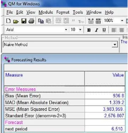 Gambar 4.8  Hasil Perhitungan Software QM for Windows dengan Naive  Method (Stasiun Kota Jakarta, November 2012) 