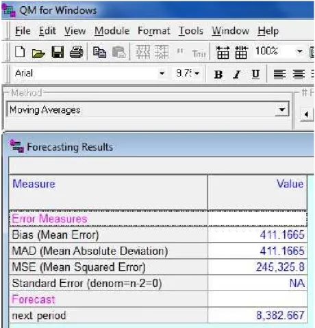 Gambar 4.10 Hasil Perhitungan Software QM for Windows dengan Metode  Moving Average (Stasiun Bandung, November 2012) 