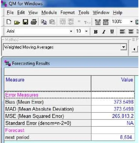Gambar 4.11 Hasil Perhitungan Software QM for Windows dengan Metode  Weighted Moving Average (Stasiun Bandung, November 2012)  Sumber : Hasil Pengolahan Data (2012) 