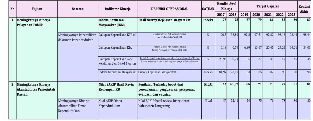 Tabel tujuan dan sasaran Dinas Kependudukan dan Pencatatan Sipil  Kabupaten Tangerang 