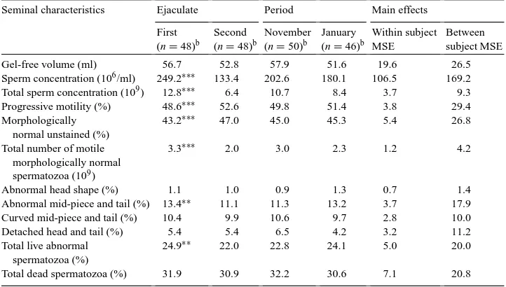 Fig. 1. Percentage of motile spermatazoa at collection and after 24, 48, and 72 h of storage at 4◦C in ﬁrst andsecond ejaculates (0 h P < 0.001).