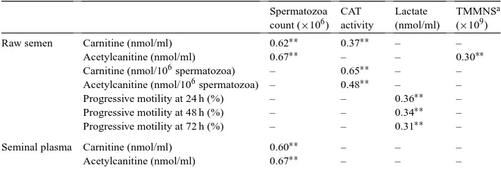 Table 4Signiﬁcant correlation coefﬁcients among seminal and biochemical characteristics of Maremmano stallions (
