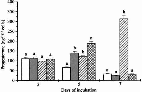 Fig. 1. Effect of cyclodextrin-encapsulated �by bovine luteal cells. Treatment was started on day 3 of culture