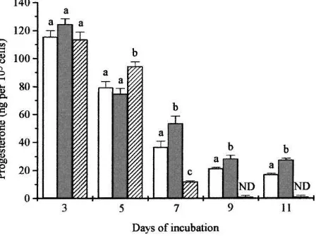 Fig. 2. Effect of cyclodextrin-encapsulated �Control (-carotene on basal progesterone secretion by bovine luteal cells.�), 0.1 �mol/l (), 1 �mol/l () �-carotene