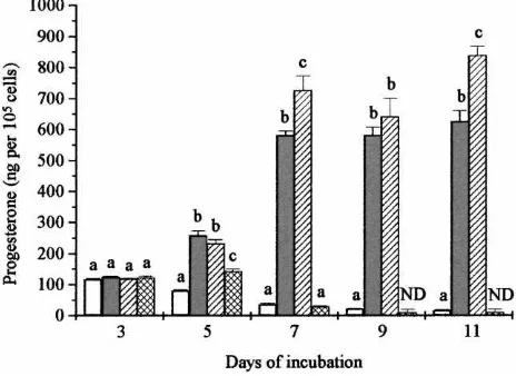 Fig. 3. Effects of cyclodextrin-encapsulated �bovine luteal cells. After the initial incubation for 3 days without treatment, cells were then incubated for a further8 days with the following treatments: control (-carotene on cholesterol-stimulated progeste