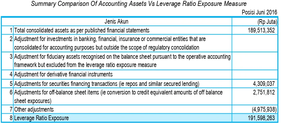 Tabel 2  Summary Comparison Of Accounting Assets Vs Leverage Ratio Exposure Measure 