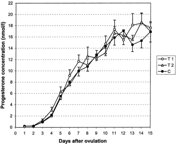 Fig. 1. Mean (±S.E.M.) P4 concentration during 15 days after ovulation, when GnRH was given 0–24 h (T1) or24–48 h (T2) after ovulation, or with no GnRH (C) administered.